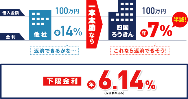 下限金利年6.14%(保証料率込み)