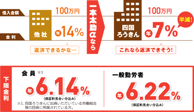下限金利 会員 年6.14%(保証料見合い分込み)/一般労働者 年6.22%(保証料見合い分込み)