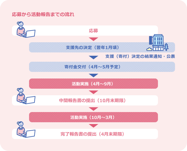 応募から活動報告までの流れ