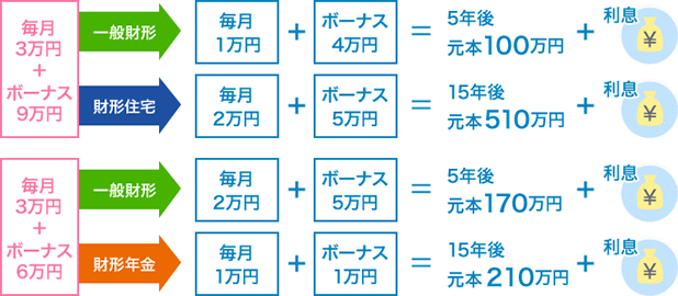 メリット 財形 貯蓄